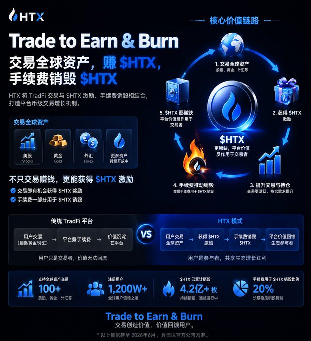 A promotional graphic for HTX titled 'Trade to Earn & Burn' explaining how trading global assets like Stocks, Gold, Forex earns $HTX tokens, with statistics showing 100+ supported assets, 1,200W+ global users, 4.2亿+ $HTX burned, and a 20% fee burn mechanism.