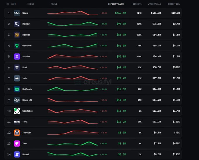 The image shows a ranking list of online casinos by deposit volume, with Stake ($462.6M), Roobet ($85.9M), and Gamdom ($66.8M) appearing among the top performers, along with their trend percentages over the period. This relates to the post by highlighting Gamdom's strong performance, as it ranks #4 with a notable +27.8% trend, representing a major surge in deposit volume compared to its usual activity.