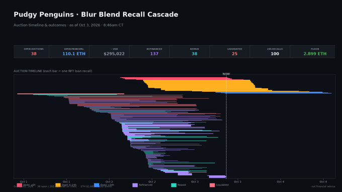 A dashboard titled 'Pudgy Penguins - Blur Blend Recall Cascade' displaying auction timeline and outcomes with metrics including 319.1 ETH ETH bid total, 38 open auctions, and 2.899 ETH floor.