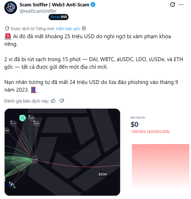 The image shows a Scam Sniffer tweet reporting that someone lost $25 million USD in crypto due to a suspected private key compromise, with 2 wallets drained in 15 minutes containing DAI, WBTC, aUSDC, LDO, sUSDe, and ETH—all sent to a single new address. The tweet references a similar $24M phishing loss from September 2023, accompanied by a transaction visualization showing fund flows and a net worth chart displaying a 100% drop of approximately $10.85 million, illustrating the massive scale of the theft.