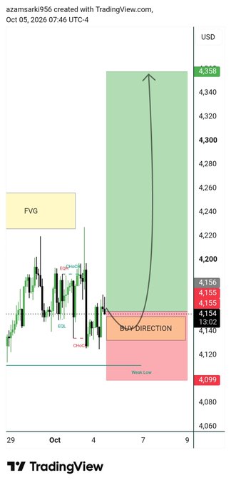 A TradingView chart created by azamsarki956 dated Oct 05, 2026 shows a bullish trading analysis with annotations including "FVG" (Fair Value Gap), "BUY DIRECTION," "EQL" (Equal Low), and "Weak Low," projecting a target price around $4,358 USD.