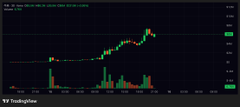 A cryptocurrency trading chart showing an upward trend with red and green candles on a dark background.