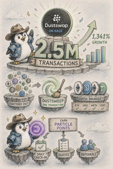 A hand-drawn style infographic for 'Dustswap ON BASE' celebrating 2.5M transactions and 1,341% growth, featuring cartoon penguin characters, illustrations of 'DustSweep' collecting scattered cryptocurrency dust into useful balances (ETH, USDC, WETH, USDT), and sections for earning 'Particle Points' through daily check-ins, quests, and referrals.