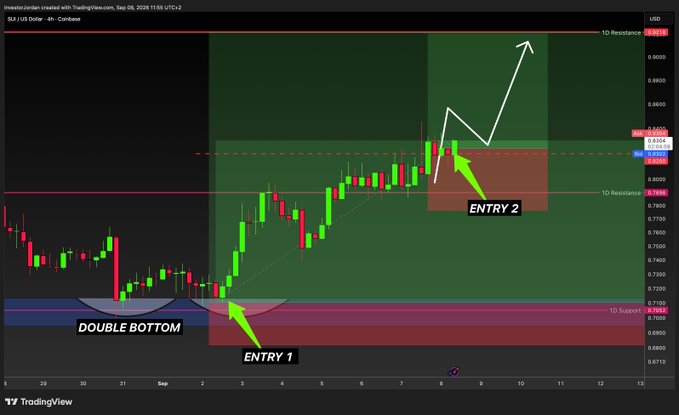 A TradingView candlestick chart of SUI/USD on the 4-hour timeframe displays two entry points: "ENTRY 1" near a "DOUBLE BOTTOM" pattern around $0.72 support, and "ENTRY 2" near $0.82, with white arrows projecting toward a $1.00 resistance target—visually supporting the post's claim of riding the trade from both entries toward the $1 milestone.