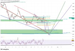 A technical analysis chart of XRP with overlaid bearish and bullish projection lines targeting $0.87 as a potential downside level before a possible breakout, featuring resistance markers, support zones, and an RSI indicator at the bottom.