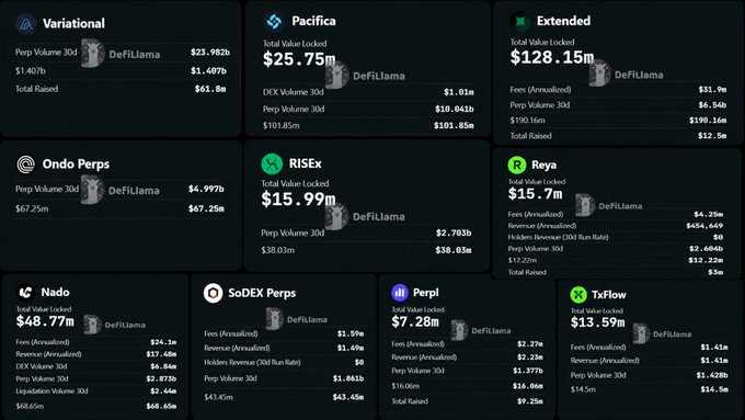 Dashboard showing DeFi protocol statistics with metrics including Variational ($23.98b Perp Volume), Pacifica ($25.75m Total Value Locked), Extended ($128.15m), Ondo Perps ($4.997b), RISEx ($15.99m), Reya ($15.7m), Nado ($48.77m), SoDEX Perps, Perpl ($7.28m), and TxFlow ($13.59m).