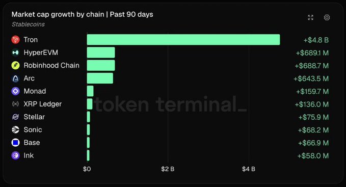 A bar chart from Token Terminal showing 'Market cap growth by chain | Past 90 days' for stablecoins, with Tron leading at +$4.8 B, followed by HyperEVM (+$689.1 M), Robinhood Chain (+$688.7 M), Arc (+$643.5 M), and others.