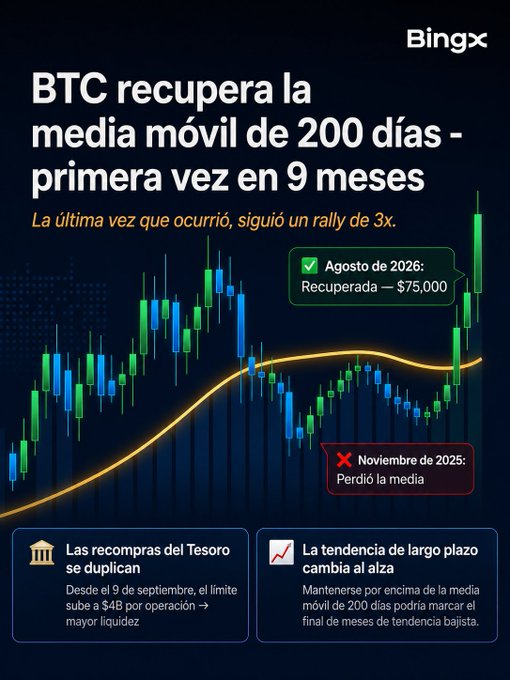 A BingX cryptocurrency infographic in Spanish titled 'BTC recupera la media móvil de 200 días - primera vez en 9 meses' with a candlestick chart showing BTC recovering $75,000 in August 2026 after losing the average in November 2025.
