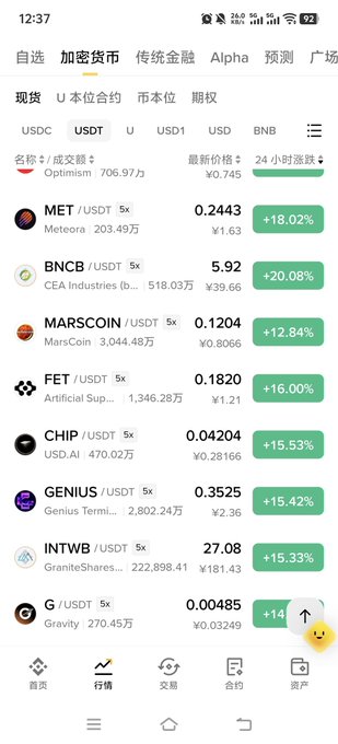 A Chinese cryptocurrency trading app displays the "涨幅榜" (top gainers) list showing various altcoins posting significant 24-hour increases, including MET/USDT up 18.02% and BNCB/USDT up 20.08%. The accompanying post celebrates a broader crypto market rally with $UNI, $NEAR, and $ZEC hitting notable price levels, matching the green bullish momentum visible across the tickers in the screenshot.