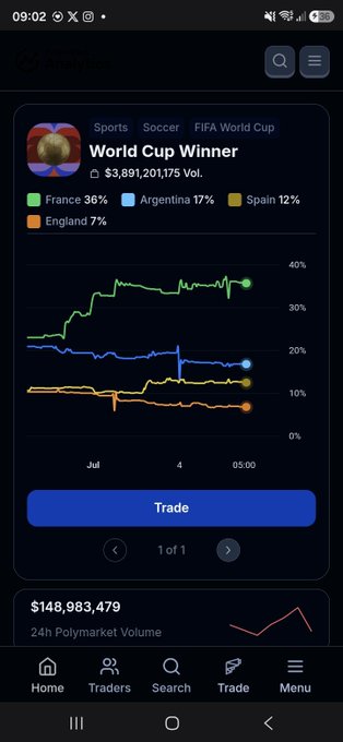 A Polymarket trading app screenshot showing a 'World Cup Winner' market with France at 36%, Argentina at 17%, Spain at 12%, and England at 7%, displaying a 24h volume of $148,983,479.