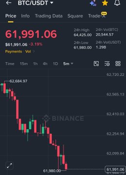 A Binance trading chart shows BTC/USDT priced at $61,991.06, down 2.19% (about $1,386), with a candlestick pattern illustrating the sharp decline referenced in the post's commentary on crypto sell-offs.