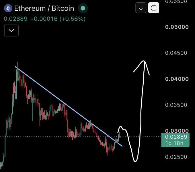 A candlestick chart of the Ethereum/Bitcoin (ETH/BTC) trading pair shows a current price of 0.02889 BTC, up 0.56% (+0.00016), with the recent price action breaking above a descending trendline near the 0.03000 resistance level—aligning with the post's prediction that the pair may experience a shakeout before its true upward breakout, contrary to prevailing KOL sentiment.