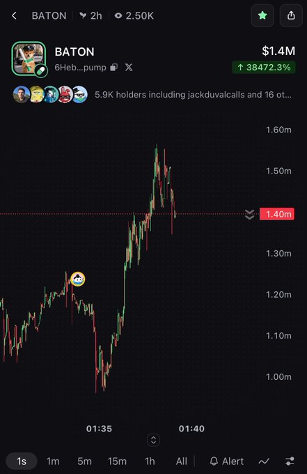 A cryptocurrency trading chart for the token 'BATON' showing a massive surge of 38472.3% with a current price around 1.40m, a market cap of $1.4M, and 5.9K holders.