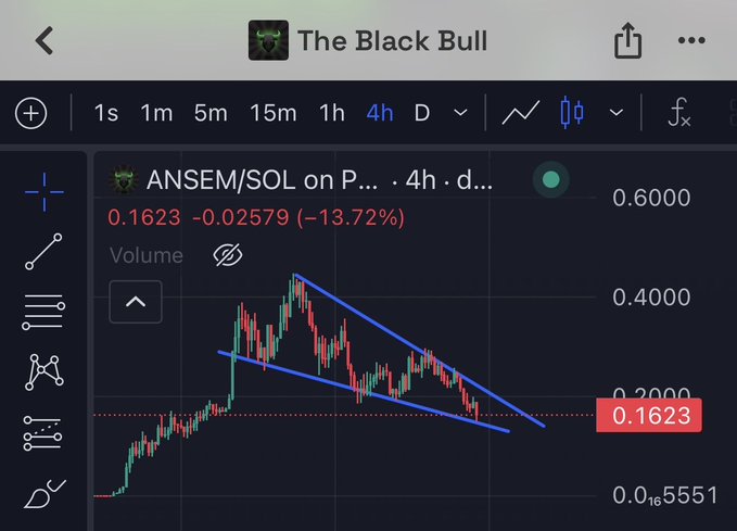 The image shows a 4-hour candlestick chart of the ANSEM/SOL trading pair on "The Black Bull" platform, displaying a current price of 0.1623 SOL with a 13.72% decline (-0.02579). A descending wedge pattern (blue trendlines) is visible, illustrating the bearish price action referenced in the post about ANSEM needing to bounce to prevent further crypto exodus.