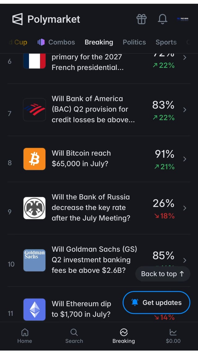 A screenshot of the Polymarket prediction market app on the 'Breaking' tab, showing various prediction percentages for events like the 2027 French presidential primary (72%), Bank of America Q2 provisions (83%), and Bitcoin reaching $65,000 in July (91%).