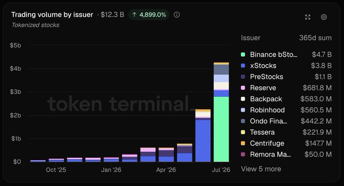 The image is a stacked bar chart titled "Trading volume by issuer" showing tokenized stocks trading volume reaching $12.3 B (up 4,899%) from October '25 to July '26, with the July '26 spike dominated by Binance bStocks ($4.7B), xStocks ($3.8B), and PreStocks ($1.1B). This visual supports the post's claim that tokenized stocks have rapidly grown into a major spot DEX asset class, with Binance bStocks emerging as the leading issuer by volume.