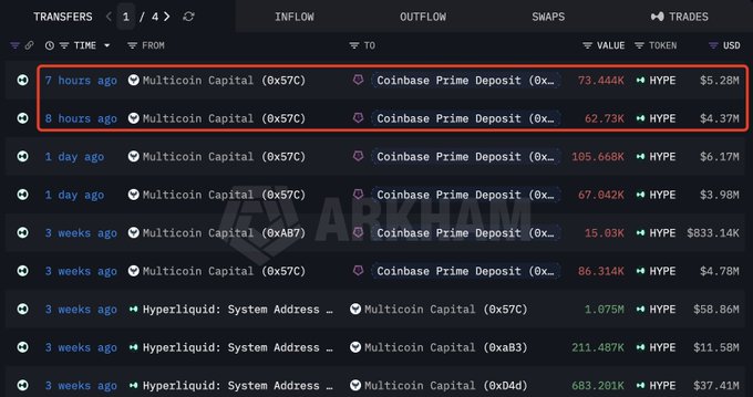 A 'TRANSFERS' tracker showing recent HYPE token inflows from Multicoin Capital to Coinbase Prime Deposit, with a red box highlighting transfers of 73.444K ($5.28M) and 62.73K ($4.37M) HYPE.