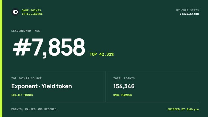 A dark green-themed social card displaying an OnRe Points Intelligence dashboard with a leaderboard rank of #7,858 (top 42.32%), a wallet address of 3z325..Kxf8H, 154,346 total points, and "Exponent · Yield token" as the top points source contributing 119,417 points, humorously showing off the creator's OnRe platform stats.