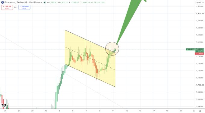 A 4-hour Binance chart of ETH/USDT showing a falling channel (yellow shaded) with price breaking out upward, highlighted by a green arrow pointing toward higher levels near $1,800, supporting the bullish thesis of "Consolidation below resistance is BULLISH" as the breakout signals continuation.