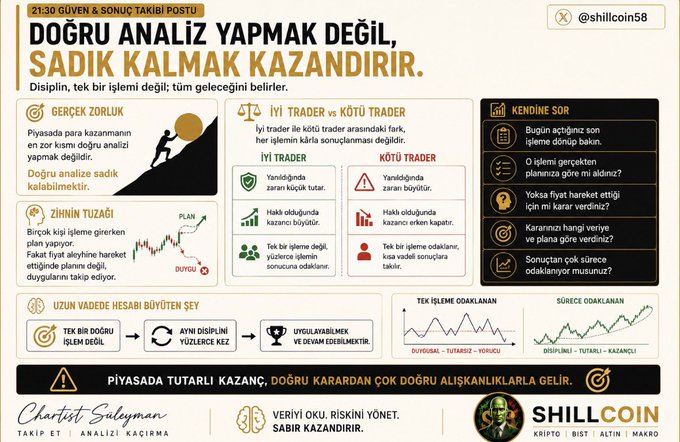 The image is an infographic in Turkish by Chartist Süleyman (Shillcoin @shillcoin58) titled "DOĞRU ANALİZ YAPMAK DEĞİL, SADIK KALMAK KAZANDIRIR" (translated: "It's not about making the right analysis, it's about staying loyal to it"), comparing disciplined vs. undisciplined trading approaches through icons for moving on, strategy, good vs. bad trader traits, self-questioning prompts, and showing single-trade losing versus sustained winning scenarios.

The graphic directly illustrates the accompanying post's message about the difficulty of maintaining discipline once a trade turns against you, contrasting the emotional pitfalls faced by undisciplined traders against the consistent wins earned by those who follow their original plan.