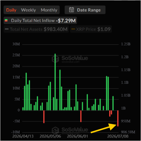 A SoSoValue chart showing XRP spot ETF daily net inflows (with a yellow arrow pointing to a red bar on July 8 indicating the -$7.29M outflow), alongside total net assets of $983.40M and an XRP price of $1.09, visually confirming the post's report of a single red day within an otherwise positive cumulative inflow trend of $1.479B.