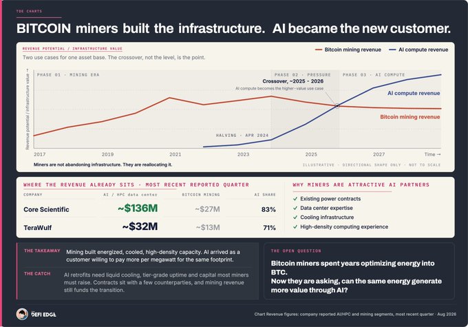 The chart, titled "BITCOIN miners built the infrastructure. AI became the new customer," illustrates the crossover between Bitcoin mining revenue and AI compute revenue between 2025-2026, highlighting companies like Core Scientific (~$136M AI vs. ~$27M BTC, 83% AI) and TeraWulf (~$32M AI vs. ~$13M BTC, 71% AI) as examples of miners pivoting to AI.

The image directly supports the post's claim by visualizing how Bitcoin miners are generating significantly more revenue from AI compute than from Bitcoin mining, with the AI revenue line surpassing Bitcoin mining revenue around 2025-2026.