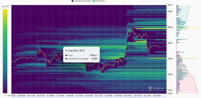 **Caption:** A Coinglass liquidation leverage heatmap displays Bitcoin's price action around $79,936 with 6.05M in liquidations on August 31, 2026, highlighting key levels where the post anticipates late long liquidations near the $77-78K bullish order block before targeting $82,000-$83,000.

**Relation to post:** The chart visually supports the post's strategy by showing the dense liquidation leverage zones (yellow/green bands) clustered around $78,000 and $82,000-$83,000, aligning with the predicted price targets and the expected squeeze of late longs before a move higher.