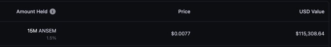 A cryptocurrency portfolio screenshot showing a holding of 15M ANSEM tokens at a price of $0.0077, representing 1.5% of the holdings and a USD value of $115,308.64.