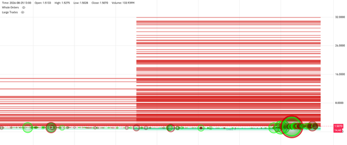 The chart visualizes a massive sell wall of red horizontal bars extending up to ~$32 on the XRP/USD market on Coinbase (June 25, 2026), with whale orders clustered heavily near the $1.537 current price, illustrating how large holders are suppressing upward movement. Green circles highlight key whale activity zones at the lower price levels, confirming the post's claim that Coinbase whales are both blocking XRP's rise and stockpiling supply.