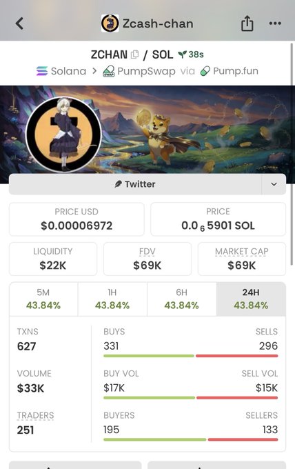 A cryptocurrency tracker app displays data for 'Zcash-chan' ($ZCHAN) on the Solana network via PumpSwap, showing a price of $0.00006972 and 43.84% gains across multiple timeframes.