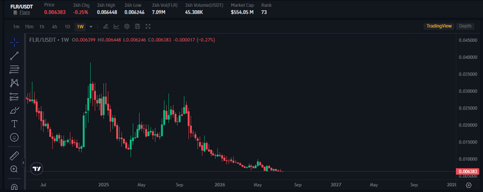 A TradingView candlestick chart for FLR/USDT shows a significant downtrend from mid-2024 highs to current lows near $0.006381.