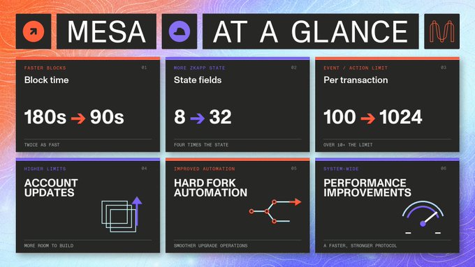 The image is a "Mesa at a Glance" infographic highlighting six key improvements: faster block times (180s to 90s), expanded zkApp state fields (8 to 32), increased event/action limits per transaction (100 to 1024), higher account update limits, hard fork automation, and system-wide performance improvements. It visually summarizes the technical upgrades Mina is rolling out with the Mesa hard fork on September 3rd, supporting the post's message about enhanced speed, capacity, and builder flexibility.