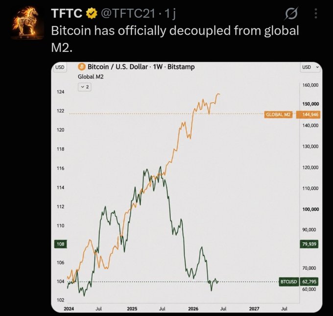 A screenshot of a tweet by TFTC (@TFTC21) stating "Bitcoin has officially decoupled from global M2," accompanied by a chart comparing BTC/USD price against Global M2 levels.