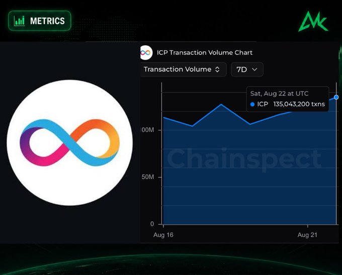 A "METRICS" graphic displays the Internet Computer (ICP) logo alongside an ICP Transaction Volume Chart from Chainspect, highlighting a weekly peak of 135,043,200 transactions on Saturday, August 22 at UTC. The chart's blue line tracks daily transaction volume over a 7-day window from Aug 16 to Aug 21, visually reinforcing the reported record-breaking activity for $ICP.