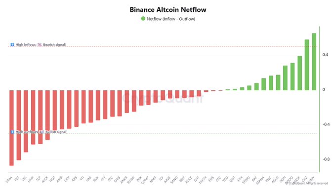 A bar chart titled "Binance Altcoin Netflow" displays netflow values (Inflow - Outflow) across various altcoins, with red bars on the left showing significant outflows for tokens like $UMA, $FET, $SKL, $LINK, $SLP, and $ALCX (highlighted as "High outflows (bullish signal)"), while green bars on the right show net inflows peaking with $JASMY and $CHZ at the top (labeled as "High inflows (bearish signal)"). The visualization directly supports the post's claim by clearly distinguishing between bullish outflows on the bearish tokens and bearish inflows on $JASMY and $CHZ.