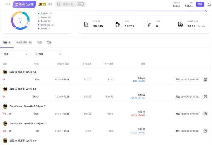 A screenshot of a Chinese sports betting interface showing 'World Cup' markets with 8,315 shares, $257.7 holdings, and various odds including France vs. Morocco matches and exact score bets for Spain.