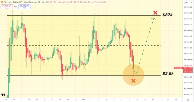 A Bitcoin (USDT) price chart on a 4-hour Binance interval showing price levels of $87k target and $82.5k support, with green candlesticks and a projected upward trend marked by a dashed line.
