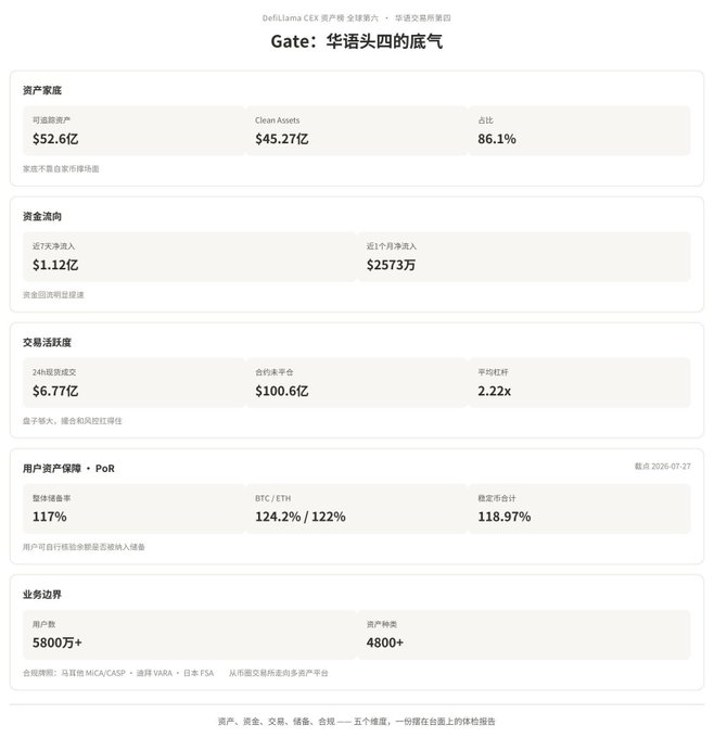 A financial dashboard titled "Gate: 华语头四的底气" displaying asset data including 可信数据资产 of $52.6亿, Clean Assets of $45.2亿 (86.1%), net inflows of 近7天 $1.12亿 and 近1个月 $2573万, 24-hour trading volume of $6.77亿, and user asset PoR of 118.97%.