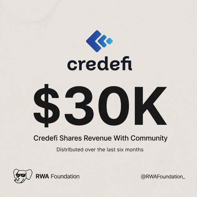 A promotional graphic for Credefi announcing '$30K' in revenue shared with the community over the last six months, branded with the RWA Foundation logo and @RWAFoundation_ handle.