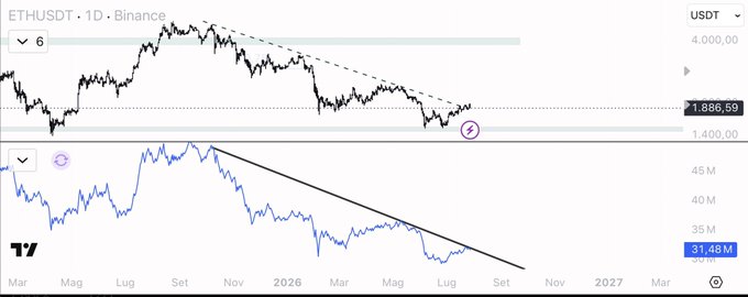 The image shows a daily ETHUSDT chart on Binance displaying price action within a descending channel (top) and an On-Balance Volume (OBV) indicator also trending below its own downward trendline (bottom), both approaching potential support levels near $1,400-$1,886.59 with volume around 31.48M. This visualization reinforces the post's message by illustrating that despite ETH's price compression near key support, OBV's failure to break its bearish trendline signals weak buying conviction, meaning any breakout would lack the volume conviction needed to be trustworthy.