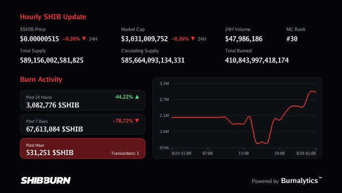 A dashboard titled 'Hourly SHIB Update' and 'SHIBBURN' displaying cryptocurrency statistics for SHIB, including price ($0.0000515), market cap ($3,031,009,752), and burn activity charts.