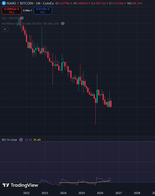 The image displays a TradingView monthly candlestick chart of the NANO/BITCOIN pair on CoinEx, with the current price at 0.50962e-5 (SELL) and 0.5147e-5 (BUY), supporting the post's claim of potential bottoming out by showing a long-term downtrend from 2022 onward with the RSI 14 indicator (32.54) trending upward toward the moving average (31.43), visually confirming the noted bullish divergence.
