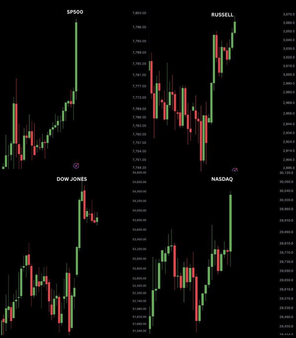 Dark-themed candlestick charts displaying SP500, Russell, Dow Jones, and Nasdaq indices on a black background.