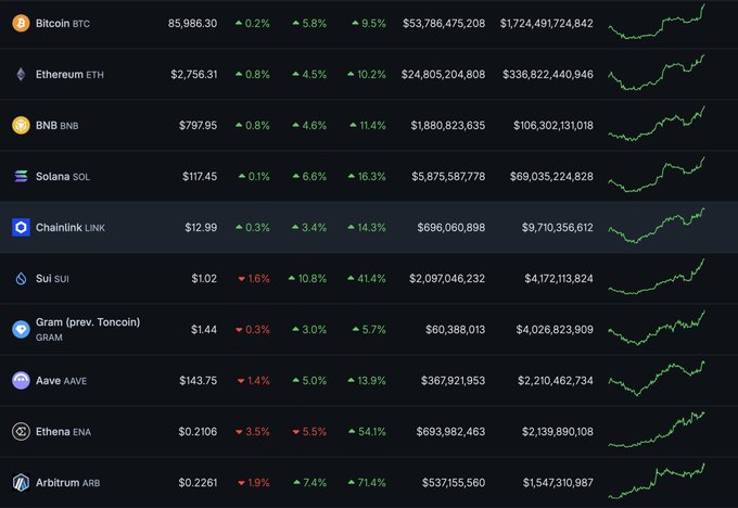 A cryptocurrency market dashboard showing prices and 7-day charts for Bitcoin BTC, Ethereum ETH, BNB, Solana SOL, Chainlink LINK, Sui SUI, Gram (Toncoin), Aave AAVE, Ethena ENA, and Arbitrum ARB.