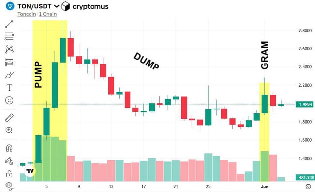 The image shows a chart with two lines, one red and one green, representing the price of Bitcoin and Ethereum over time. The red line represents Bitcoin, while the green line represents Ethereum. The chart displays a downward trend for both Bitcoin and Ethereum, indicating that they are currently experiencing a "Dump" in their respective markets.