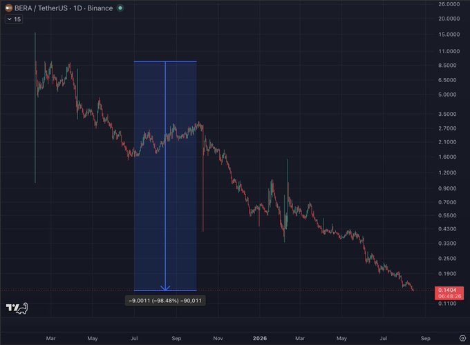 A TradingView chart for BERA/TetherUS on Binance shows the token's dramatic decline from highs above $10 in early 2025 down to around $0.14, with an annotation highlighting a -98.48% drop over a period spanning roughly July to September. The accompanying post references this steep decline, emphasizing the token's near-total loss while wryly noting it "can always get worse."
