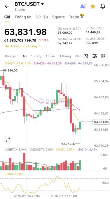 A Binance trading chart for BTC/USDT showing Bitcoin's price at $63,831.98, down 1.19% over 24 hours, with candlestick data, volume indicators, and EMA/MACD metrics visible.