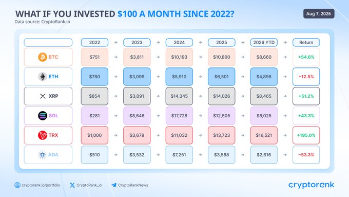 This image from CryptoRank.io, dated August 7, 2026, illustrates the hypothetical returns of investing $100 monthly in various cryptocurrencies since 2022, showing that while total investments reached $5,600, returns varied dramatically—TRX led with +195.0% ($16,521), followed by BTC at +54.6% ($8,660) and SOL at +43.3% ($8,025), while ADA underperformed at -53.3% ($2,616).