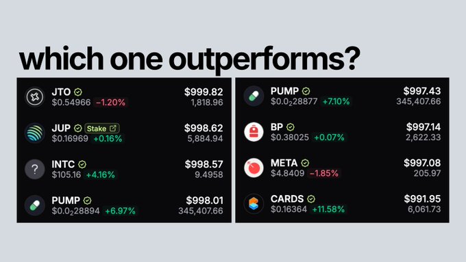 The image shows a comparison dashboard with the heading "which one outperforms?" displaying two columns of tokens/stocks: JTO ($999.82, -1.20%), JUP ($998.62, +0.16%), INTC ($998.57, +4.16%), and PUMP ($998.01, +6.97%) on the left, versus PUMP ($997.43, +7.10%), BP ($997.14, +0.07%), META ($997.08, -1.85%), and CARDS ($991.95, +11.58%) on the right.

The visualization relates to the post by tracking the performance of eight $1,000 investments—including INTC for stock traders and JTO as mentioned—showing current values and percentage changes to determine which token will outperform the rest by year's end, with CARDS currently leading in gains at +11.58%.