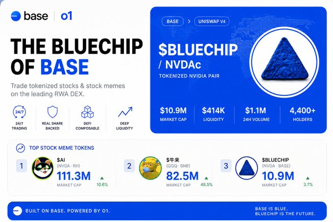 The image is a promotional graphic titled "THE BLUECHIP OF BASE" highlighting the $BLUECHIP/NVDAc tokenized NVIDIA pair on the Base network, showing $10.9M market cap, $414K liquidity, $1.1M 24H volume, and 4,400+ holders. It also ranks top stock meme tokens including $AI (111.3M market cap), $牛牛 (82.5M), and $BLUECHIP (10.9M), with features like 24/7 trading and DeFi composability—directly illustrating the post's point about tokenized stocks like NVDAc trading 24/7 and self-custodied on Base.